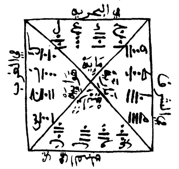points cardinaux arabes